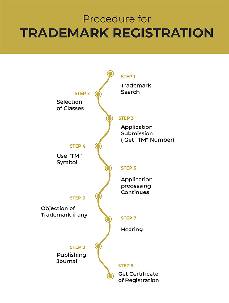 Procedure-Trademark-registration