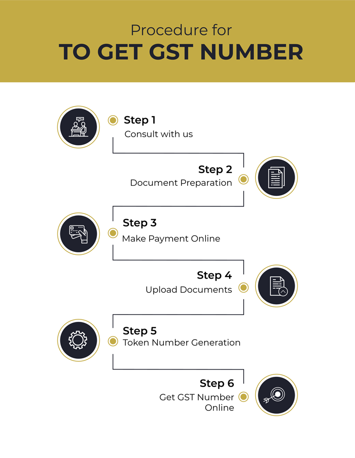 procedure of gst registration at meralegal