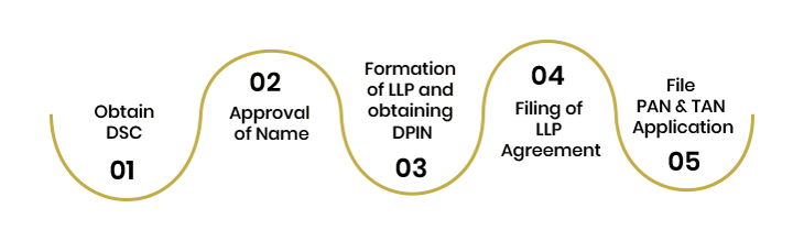 Registration-Process