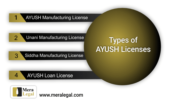 Types of Ayush